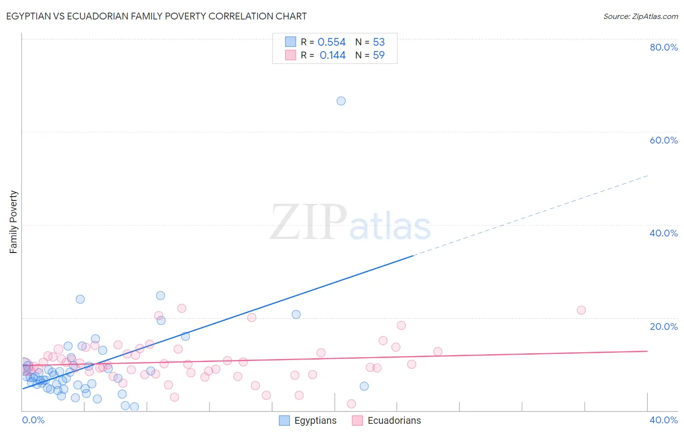 Egyptian vs Ecuadorian Family Poverty