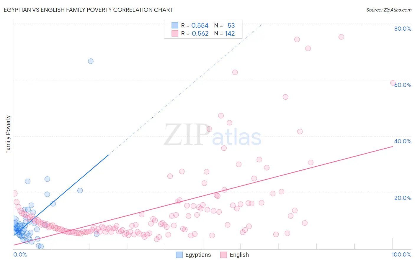 Egyptian vs English Family Poverty