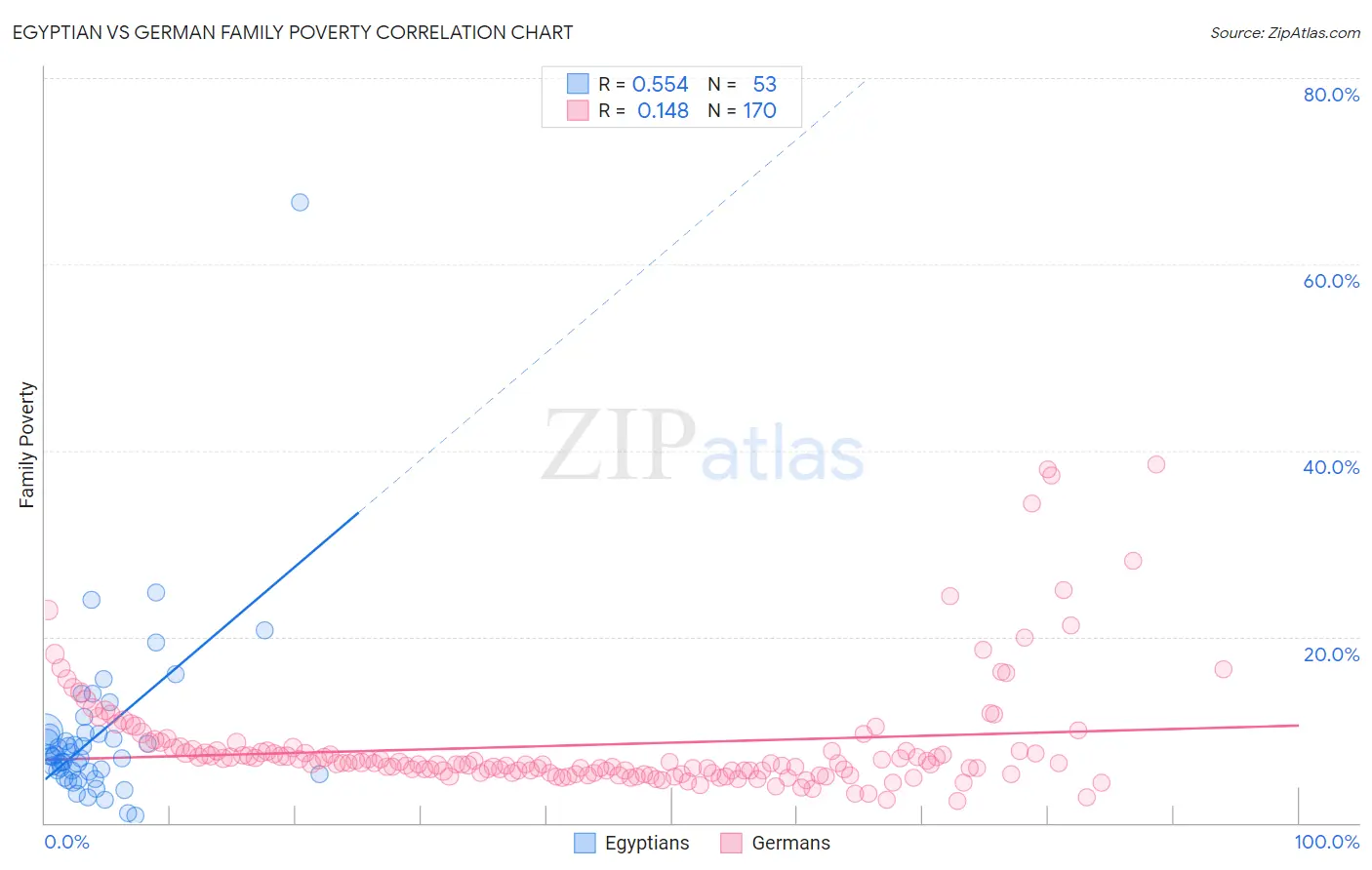 Egyptian vs German Family Poverty