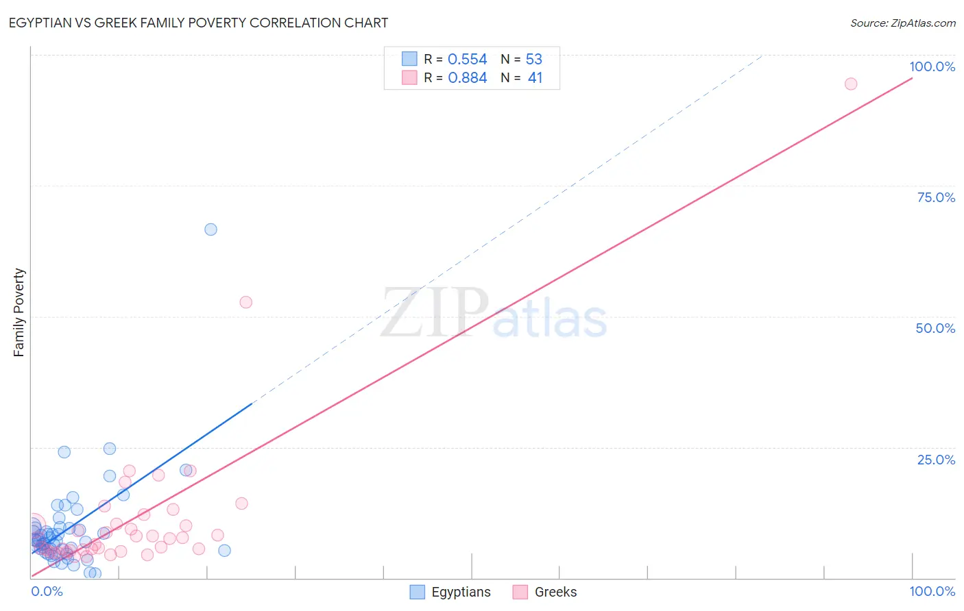 Egyptian vs Greek Family Poverty