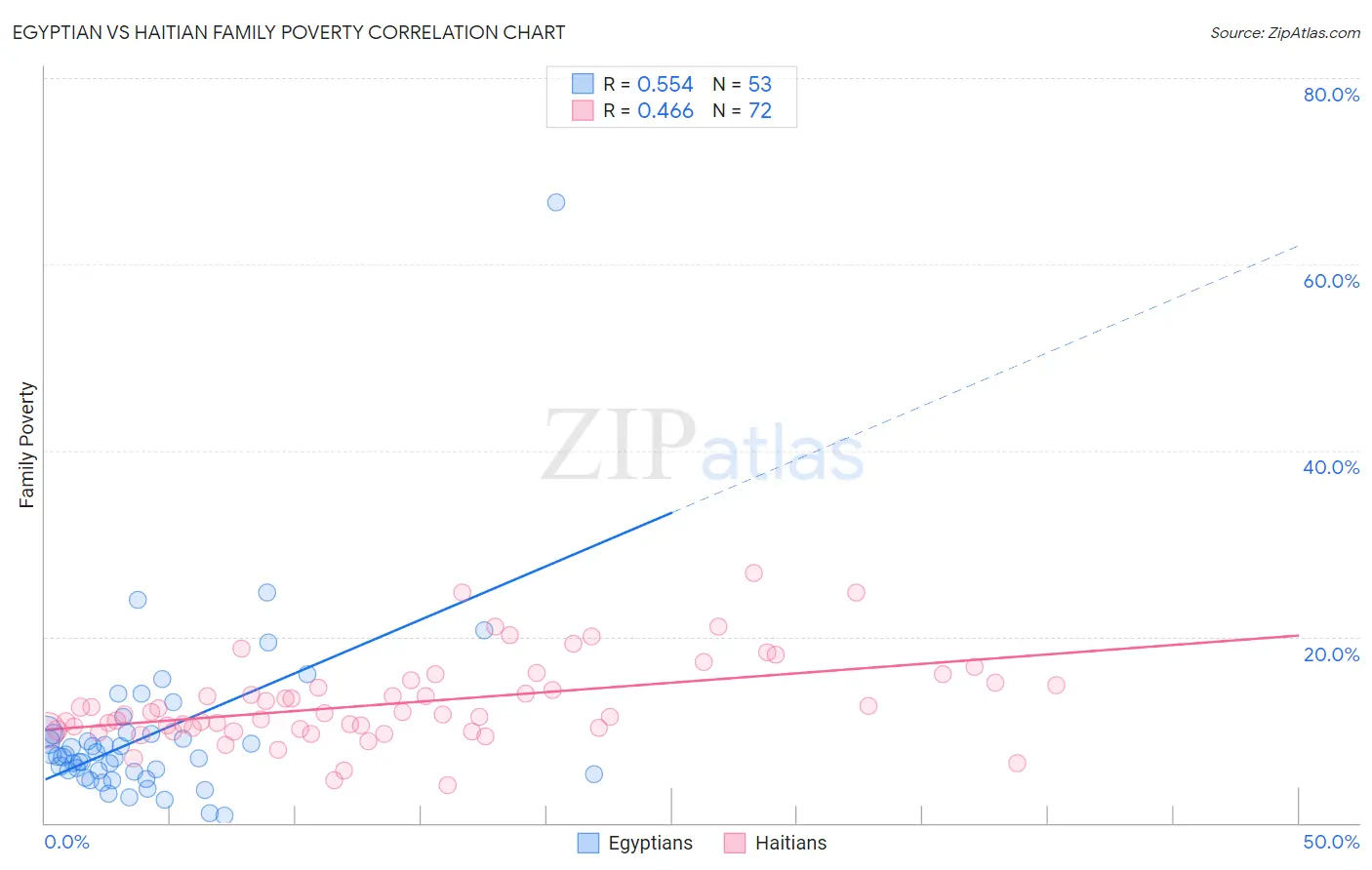 Egyptian vs Haitian Family Poverty