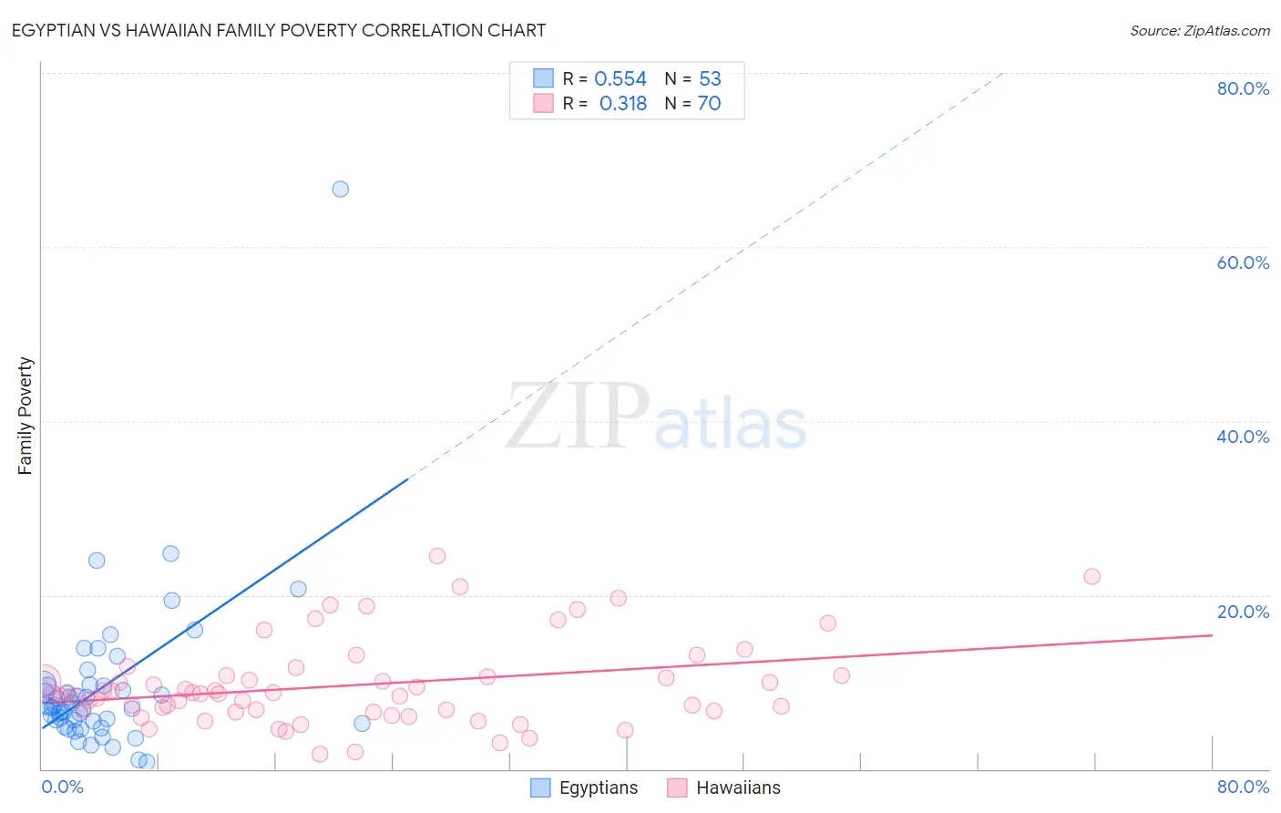 Egyptian vs Hawaiian Family Poverty