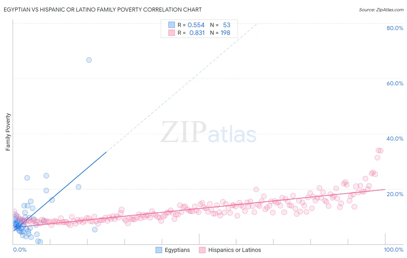 Egyptian vs Hispanic or Latino Family Poverty