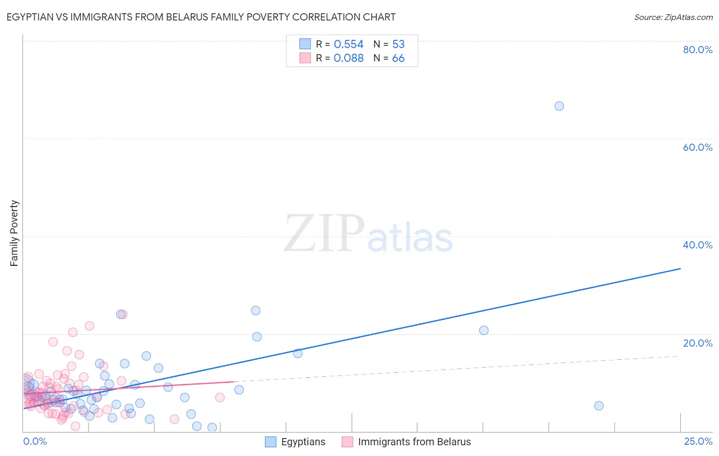 Egyptian vs Immigrants from Belarus Family Poverty