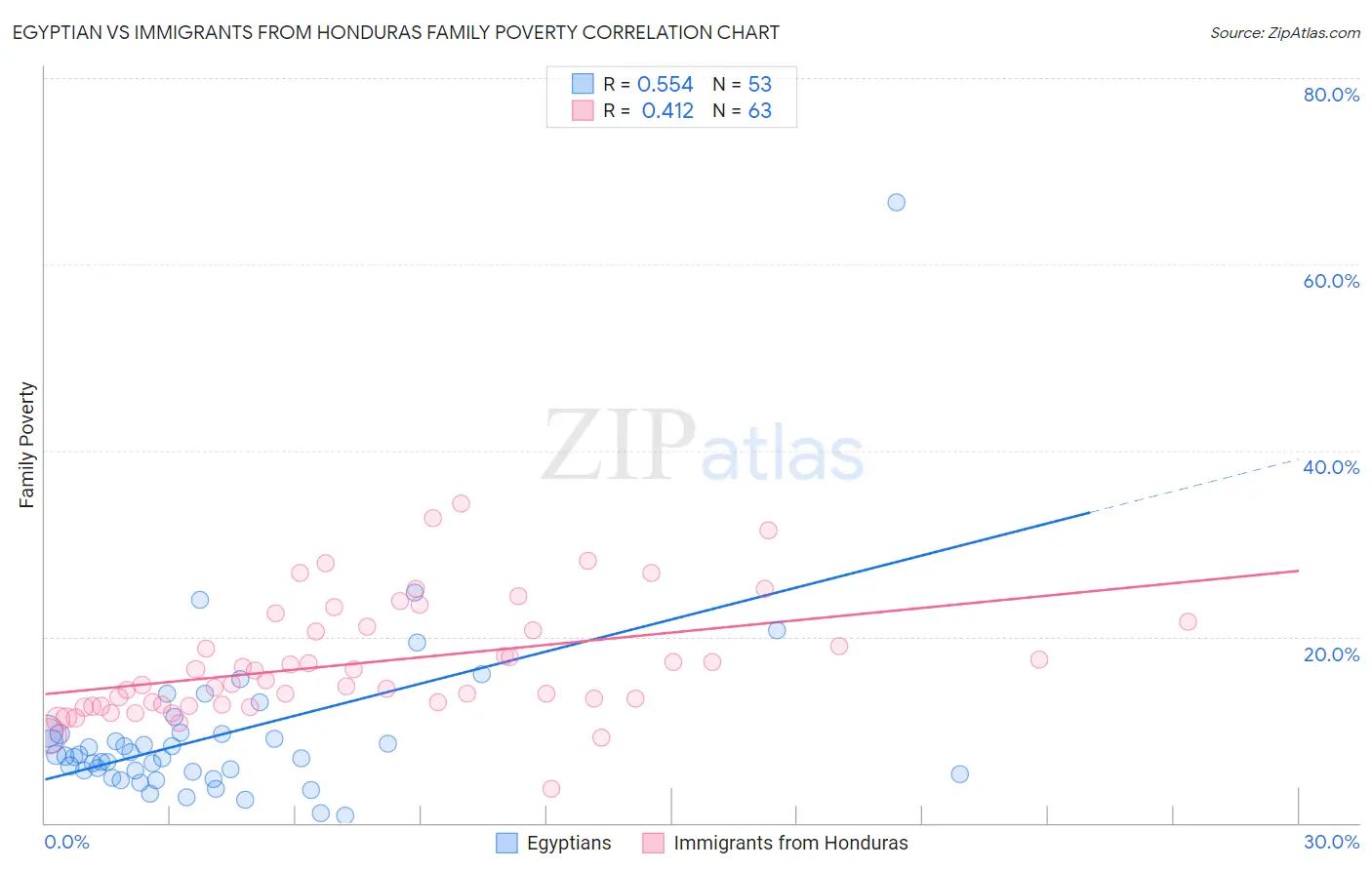 Egyptian vs Immigrants from Honduras Family Poverty