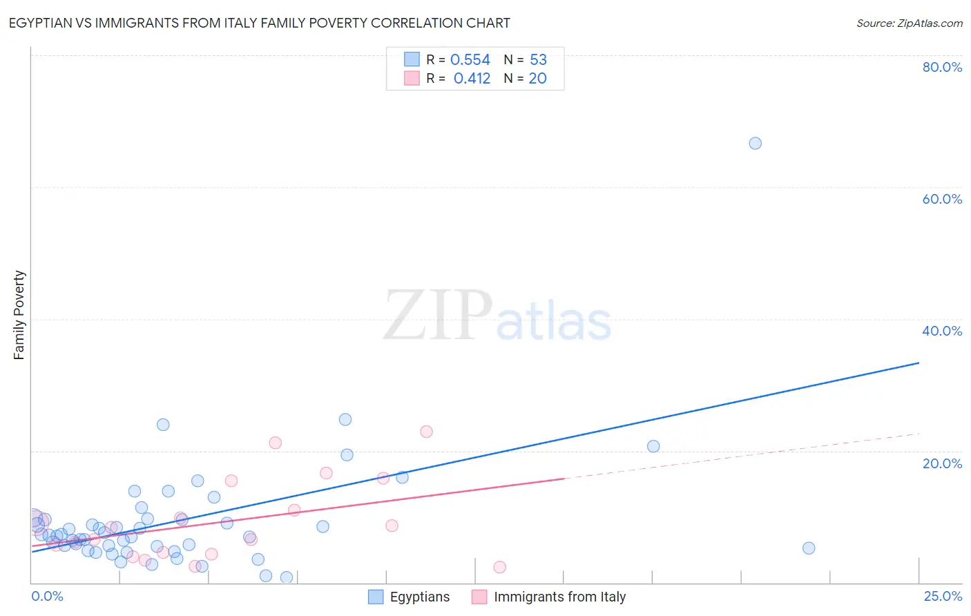 Egyptian vs Immigrants from Italy Family Poverty