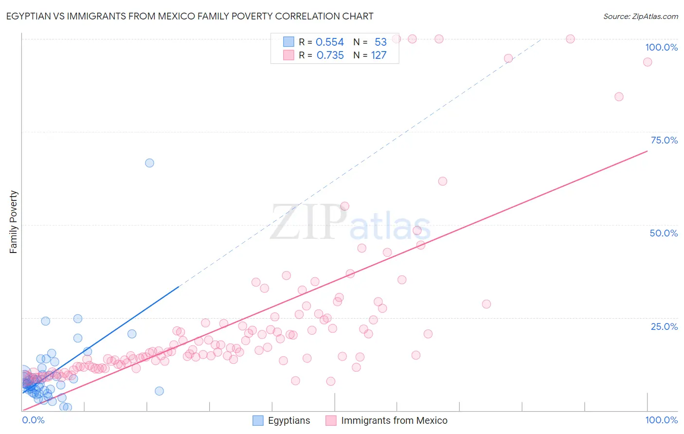 Egyptian vs Immigrants from Mexico Family Poverty