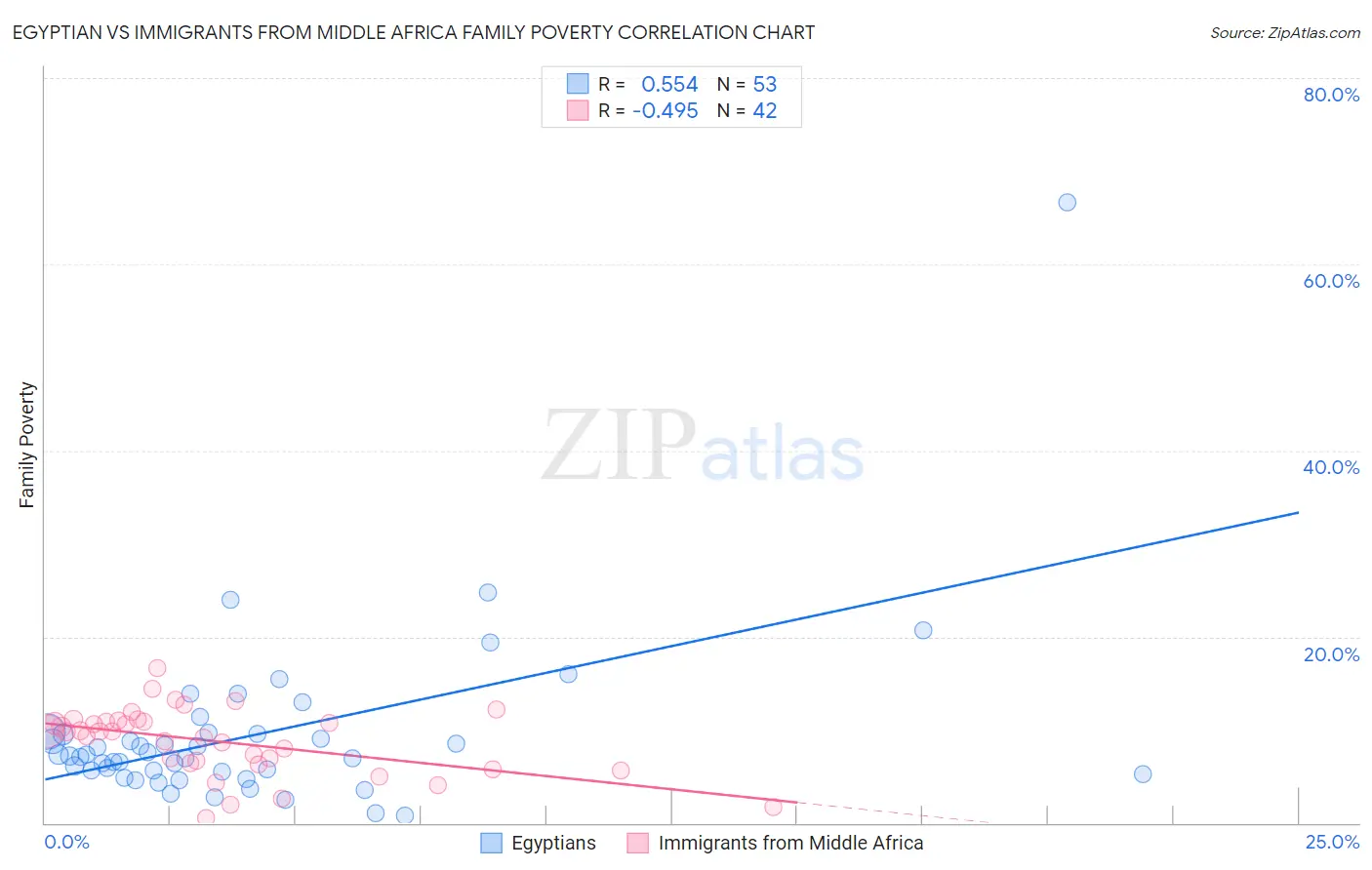 Egyptian vs Immigrants from Middle Africa Family Poverty