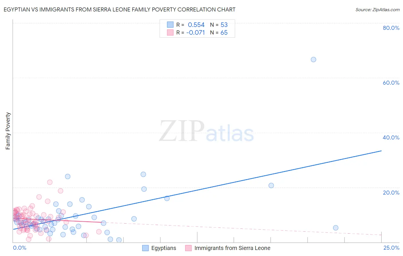 Egyptian vs Immigrants from Sierra Leone Family Poverty