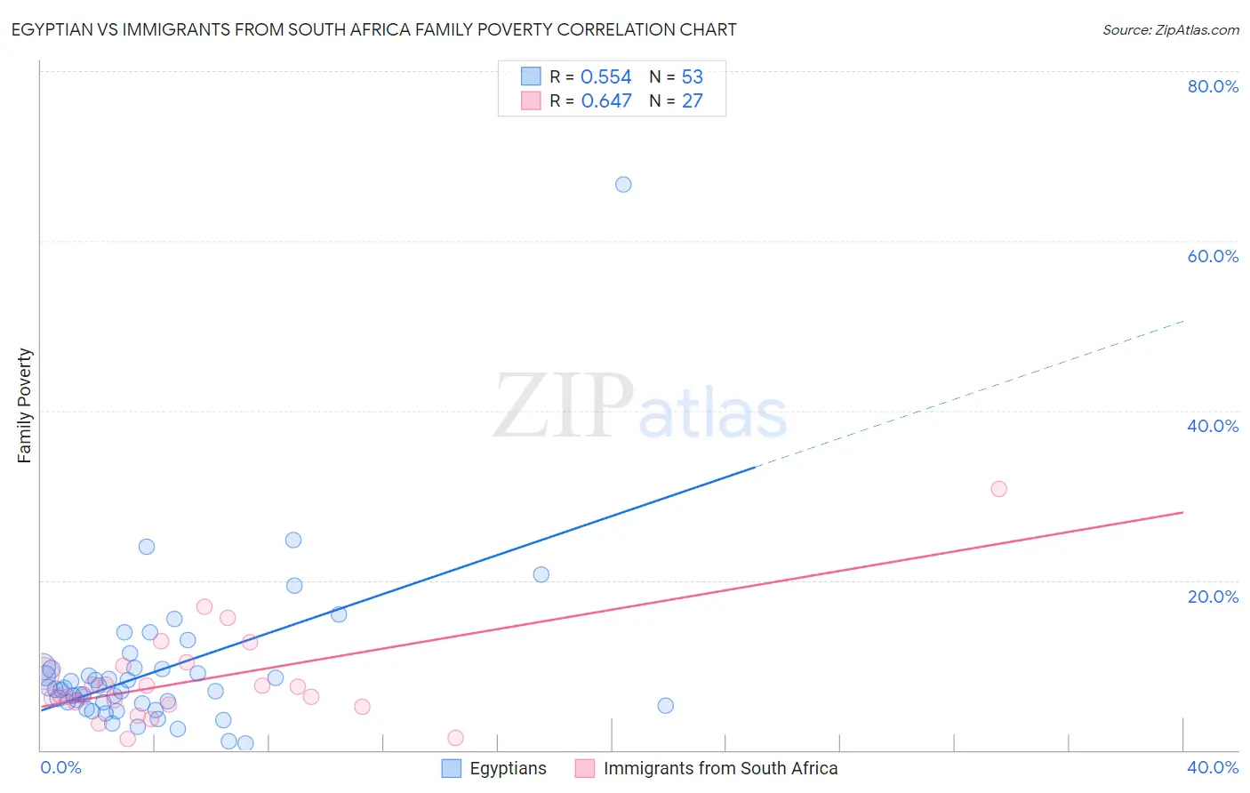 Egyptian vs Immigrants from South Africa Family Poverty