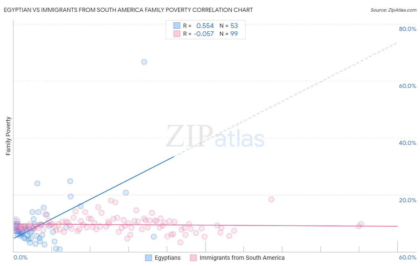 Egyptian vs Immigrants from South America Family Poverty