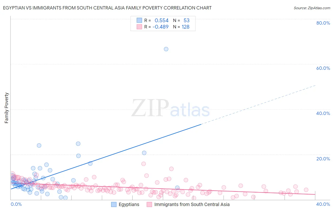 Egyptian vs Immigrants from South Central Asia Family Poverty