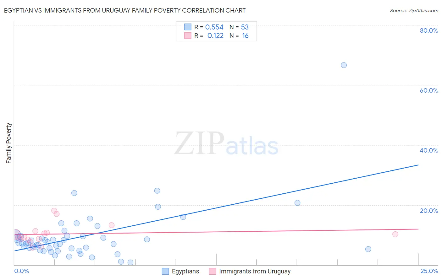 Egyptian vs Immigrants from Uruguay Family Poverty