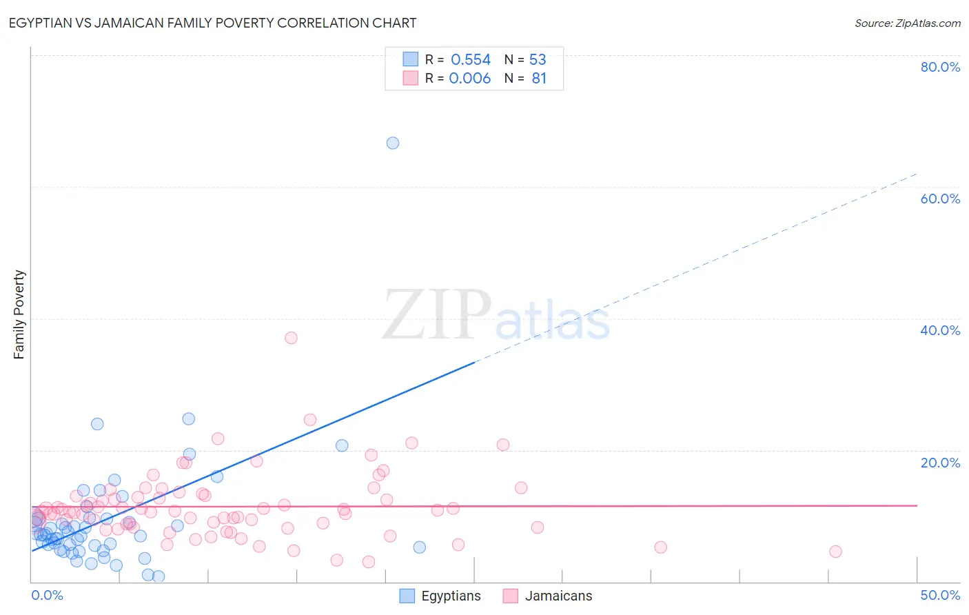 Egyptian vs Jamaican Family Poverty