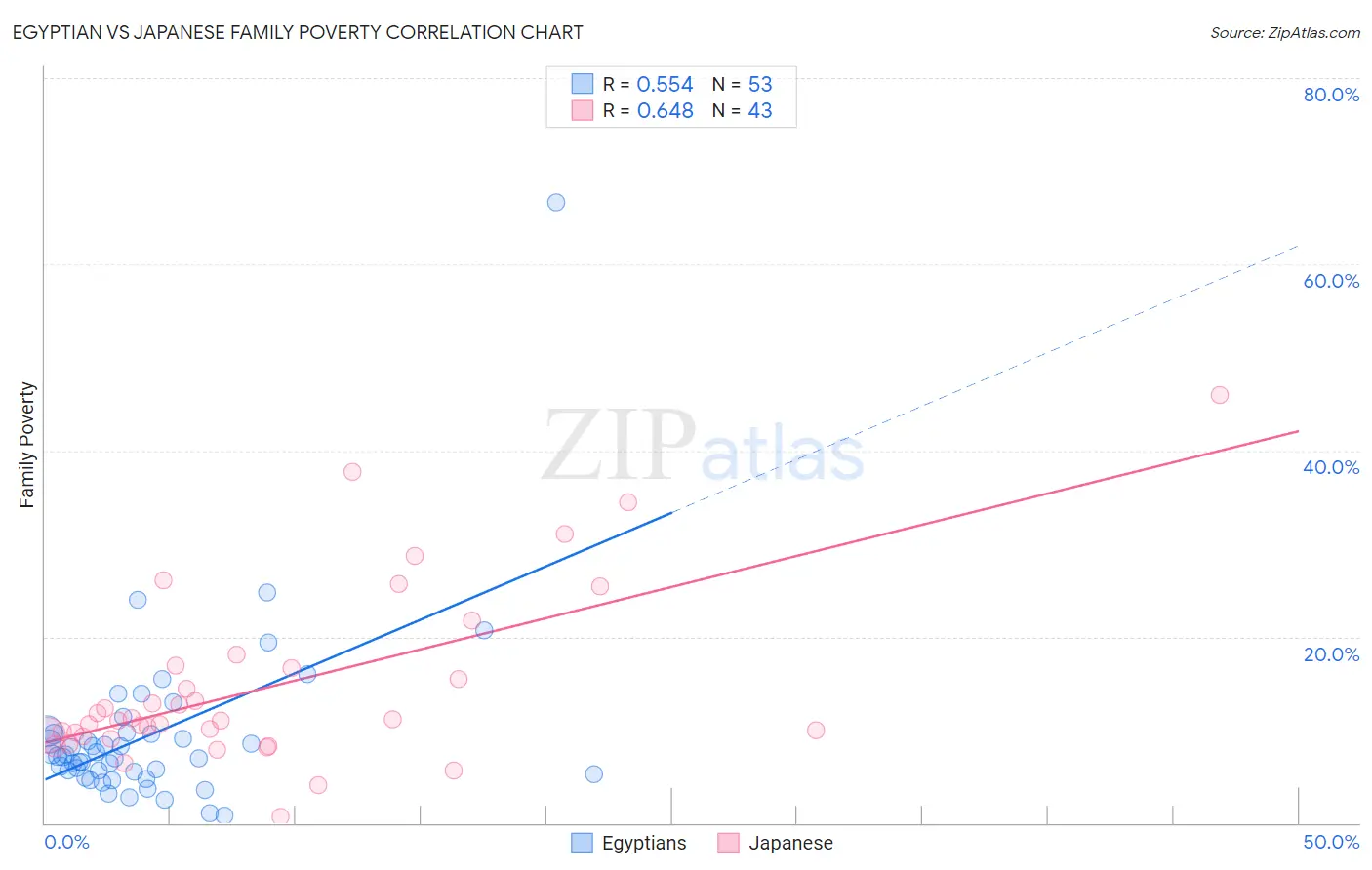 Egyptian vs Japanese Family Poverty