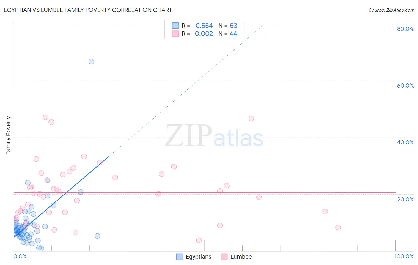 Egyptian vs Lumbee Family Poverty