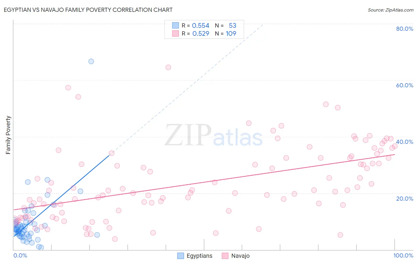 Egyptian vs Navajo Family Poverty