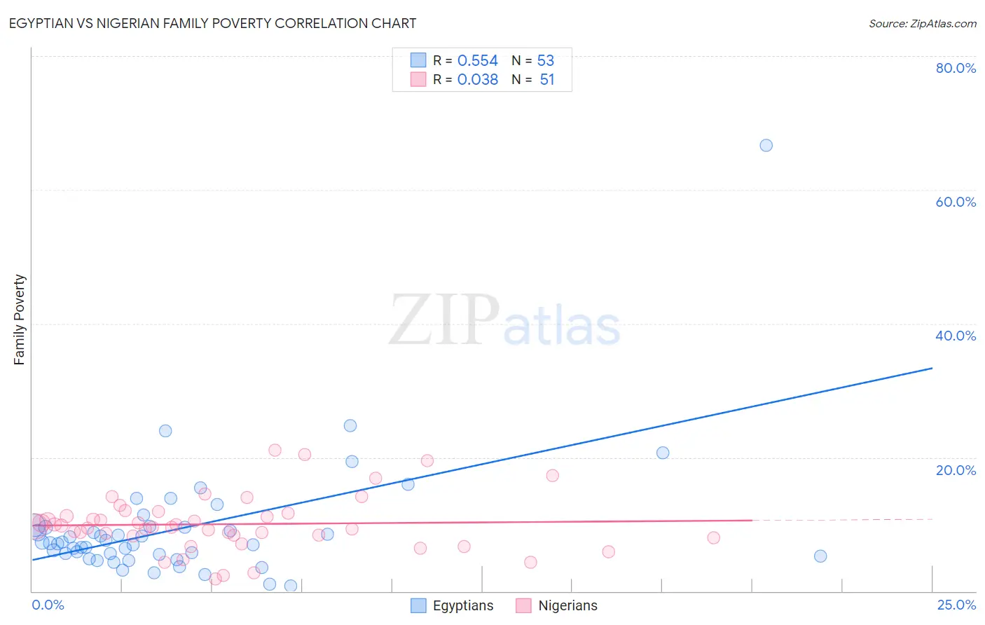 Egyptian vs Nigerian Family Poverty