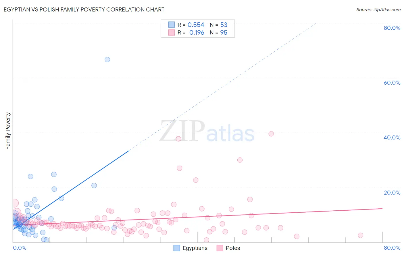 Egyptian vs Polish Family Poverty