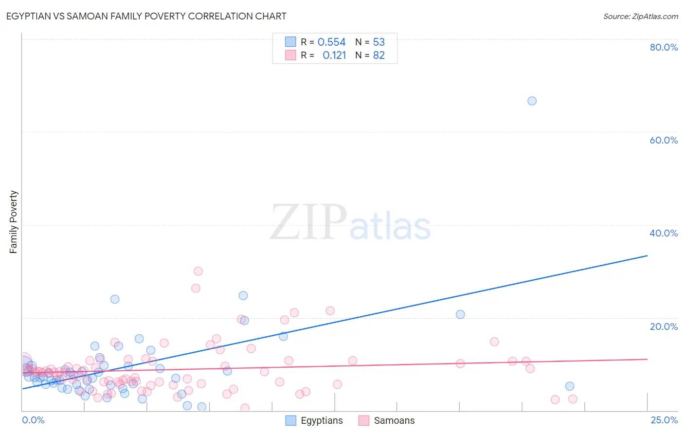 Egyptian vs Samoan Family Poverty