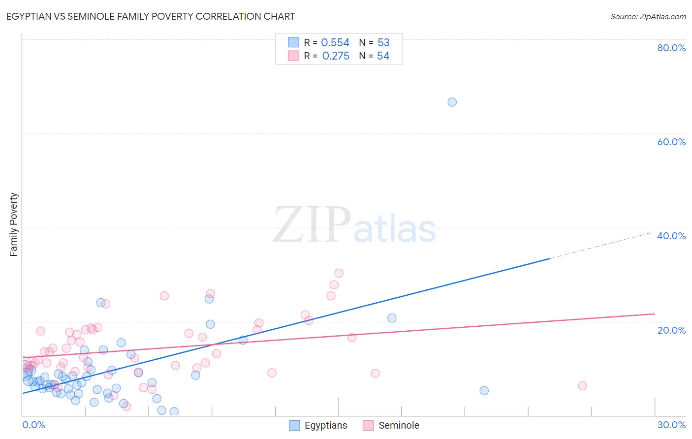 Egyptian vs Seminole Family Poverty