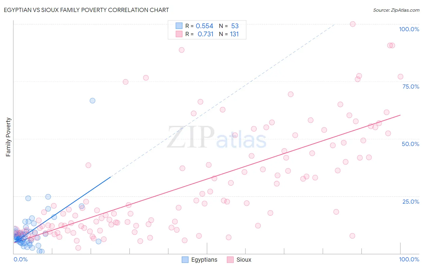 Egyptian vs Sioux Family Poverty