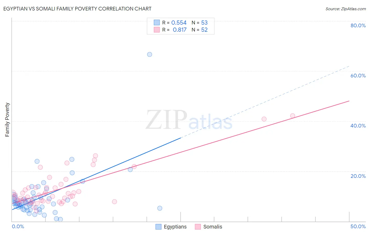 Egyptian vs Somali Family Poverty