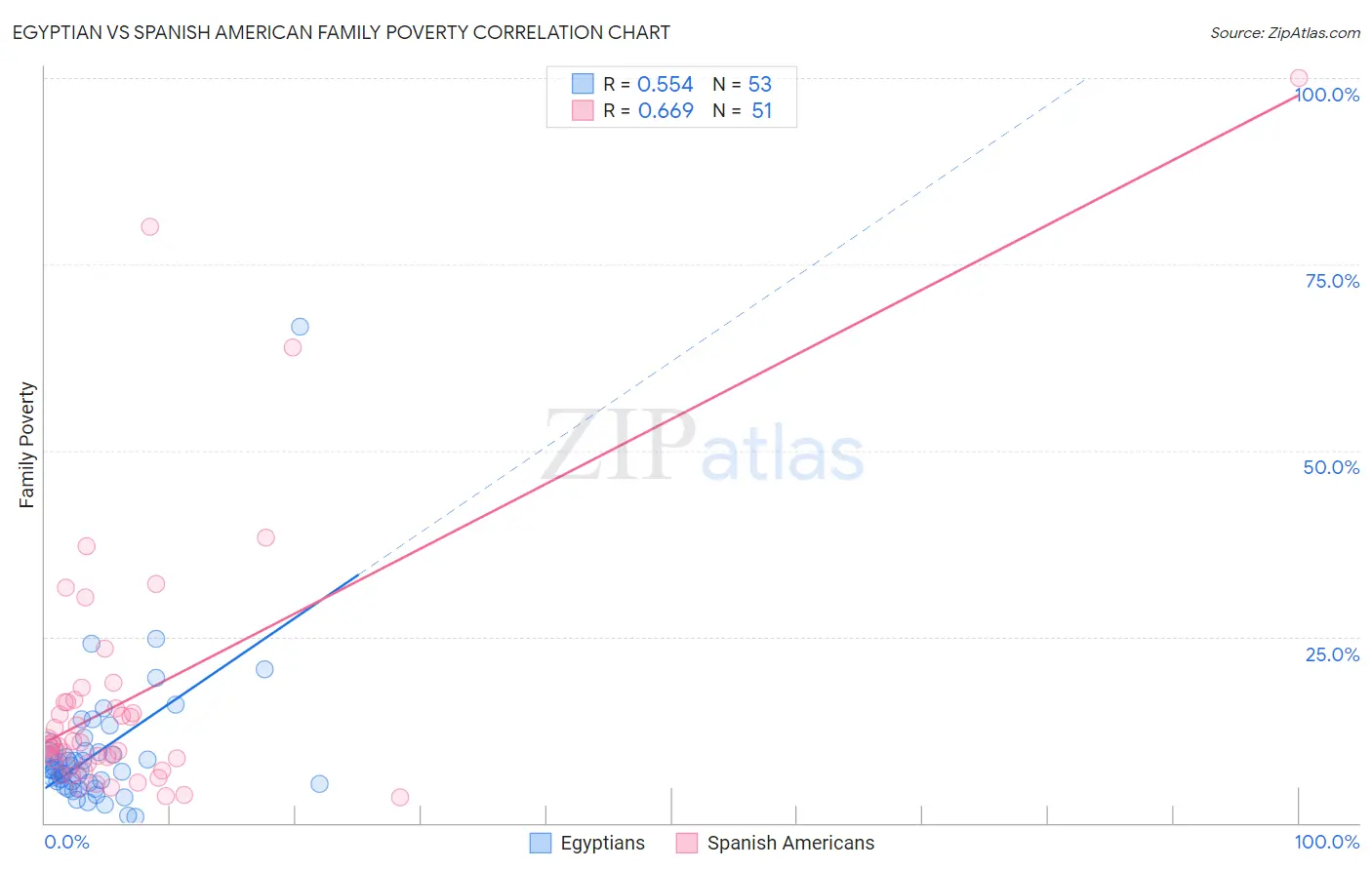 Egyptian vs Spanish American Family Poverty