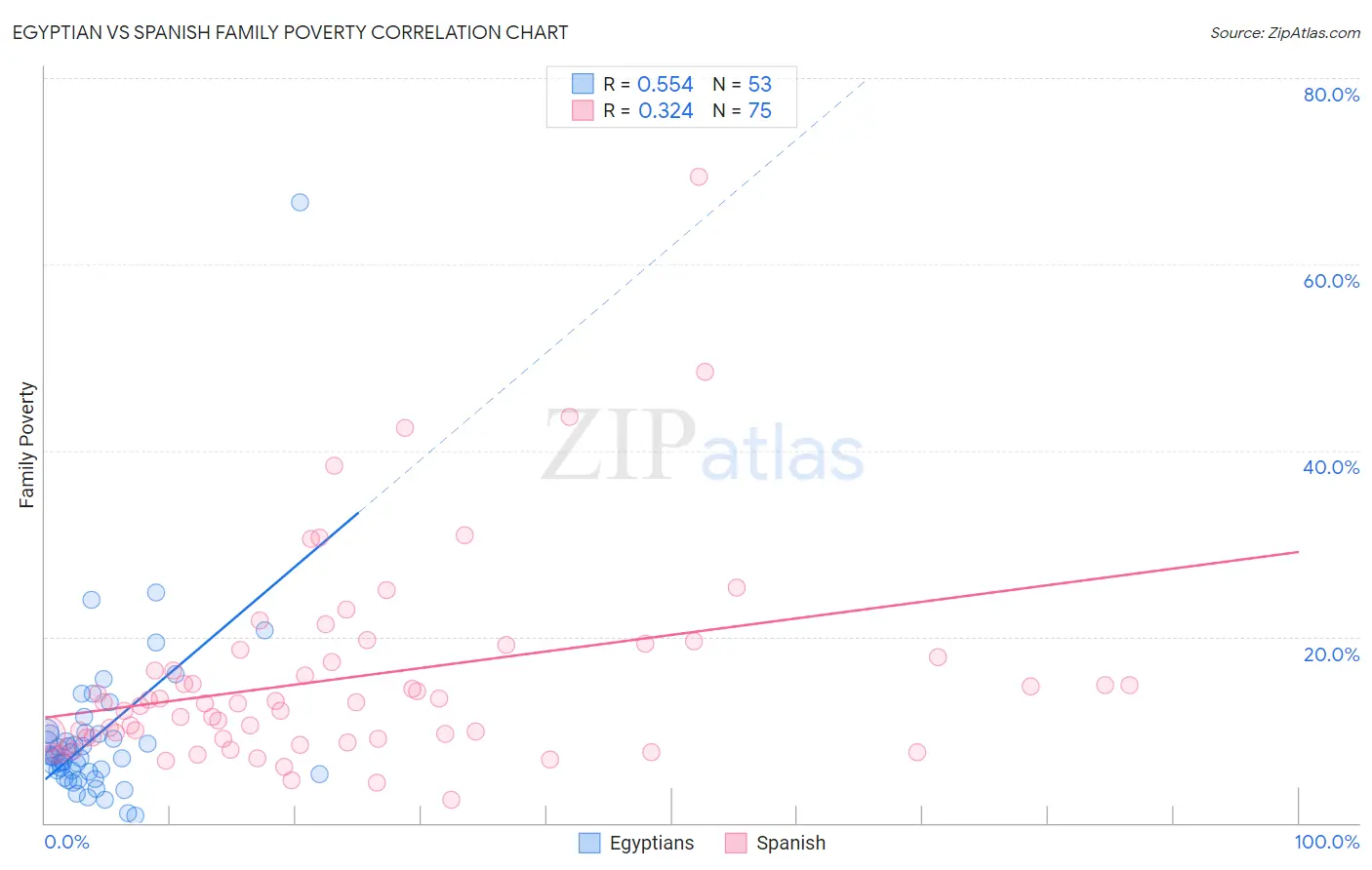 Egyptian vs Spanish Family Poverty