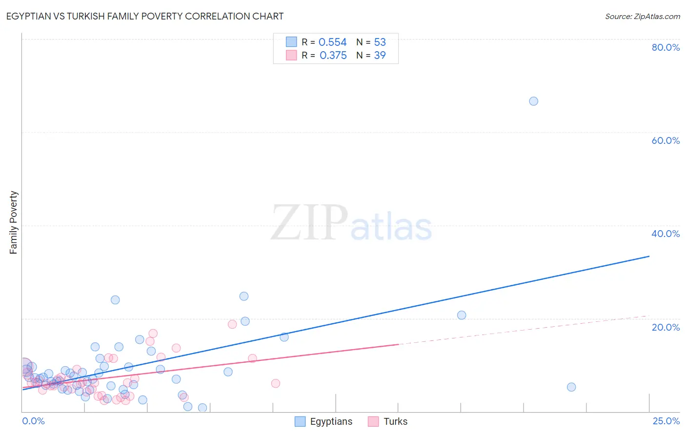 Egyptian vs Turkish Family Poverty