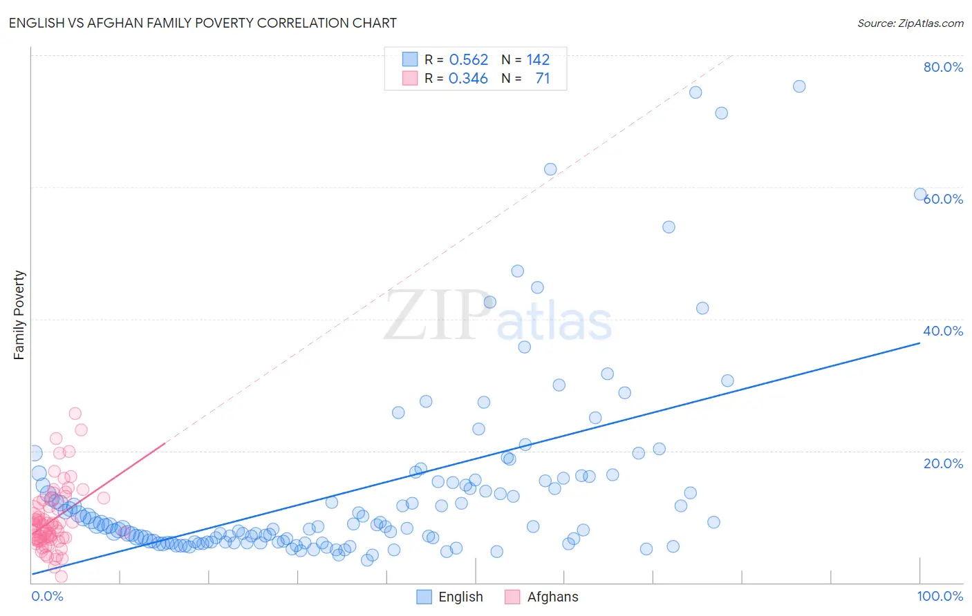 English vs Afghan Family Poverty