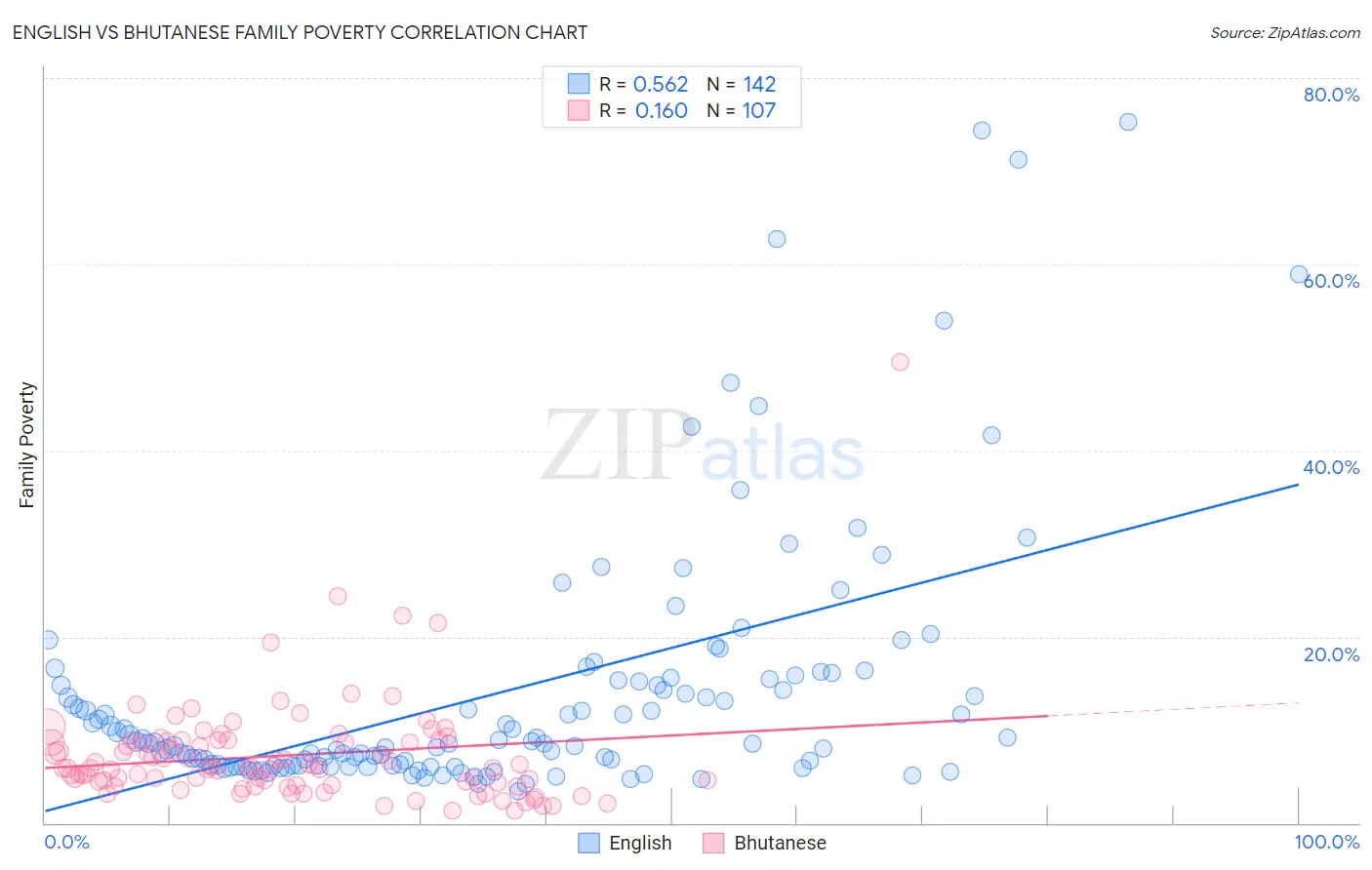 English vs Bhutanese Family Poverty