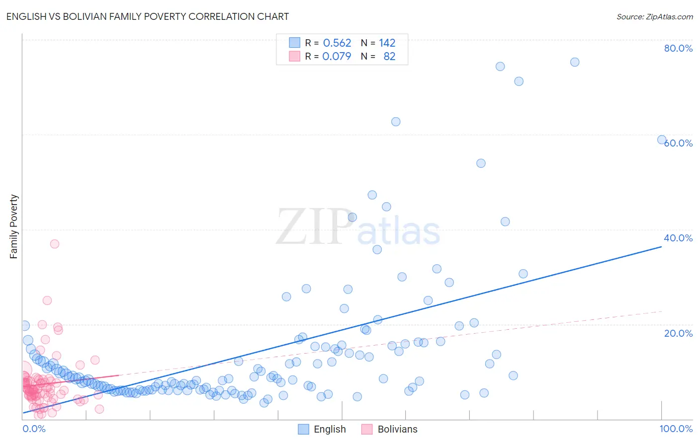 English vs Bolivian Family Poverty