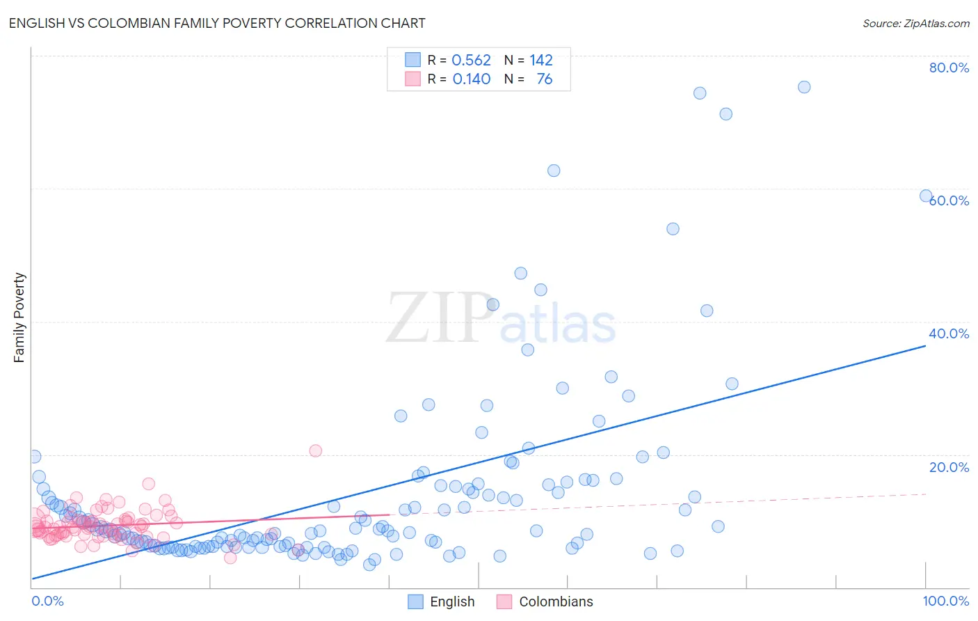 English vs Colombian Family Poverty