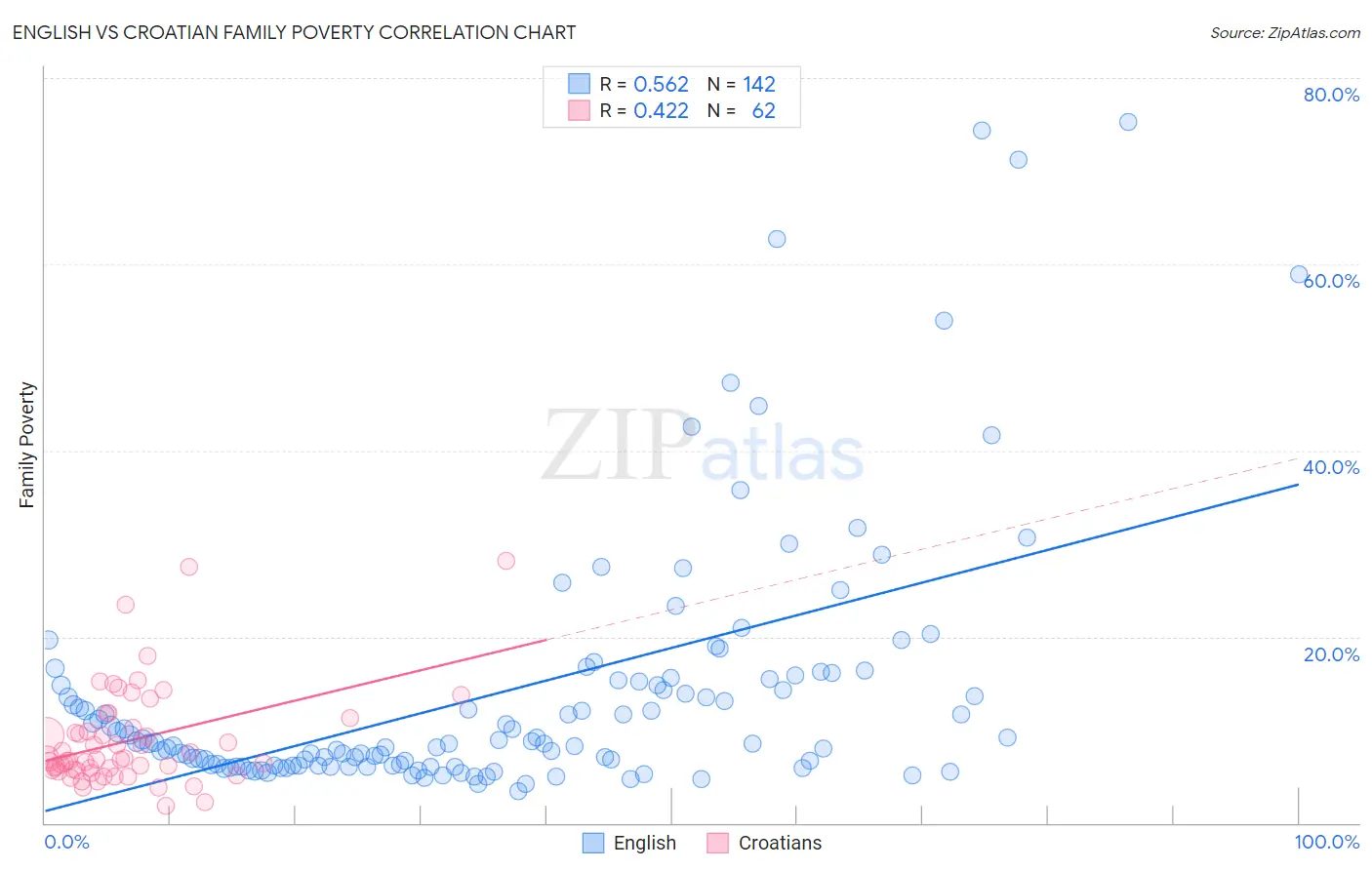 English vs Croatian Family Poverty