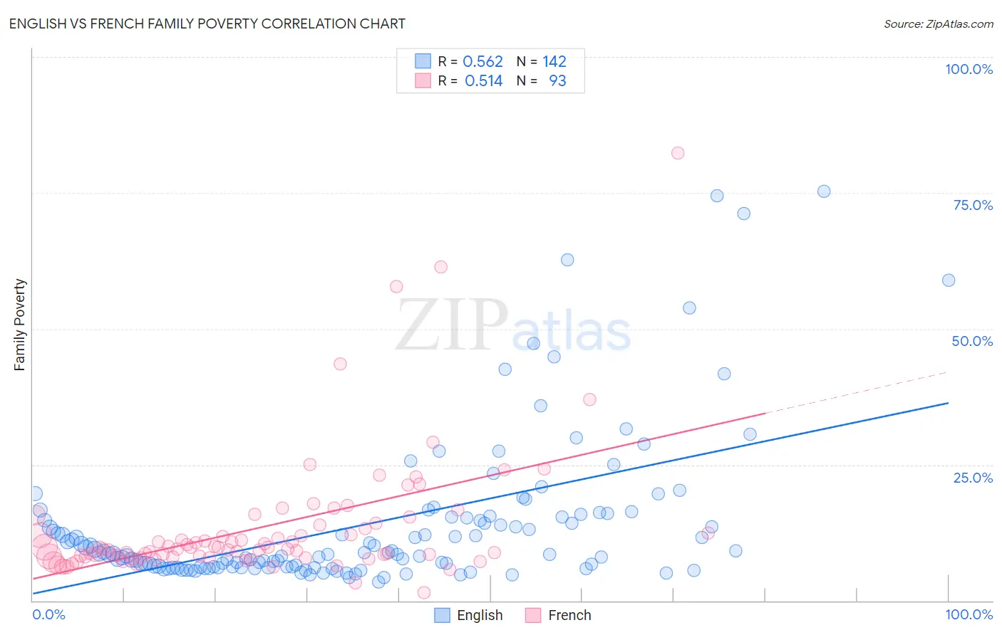 English vs French Family Poverty