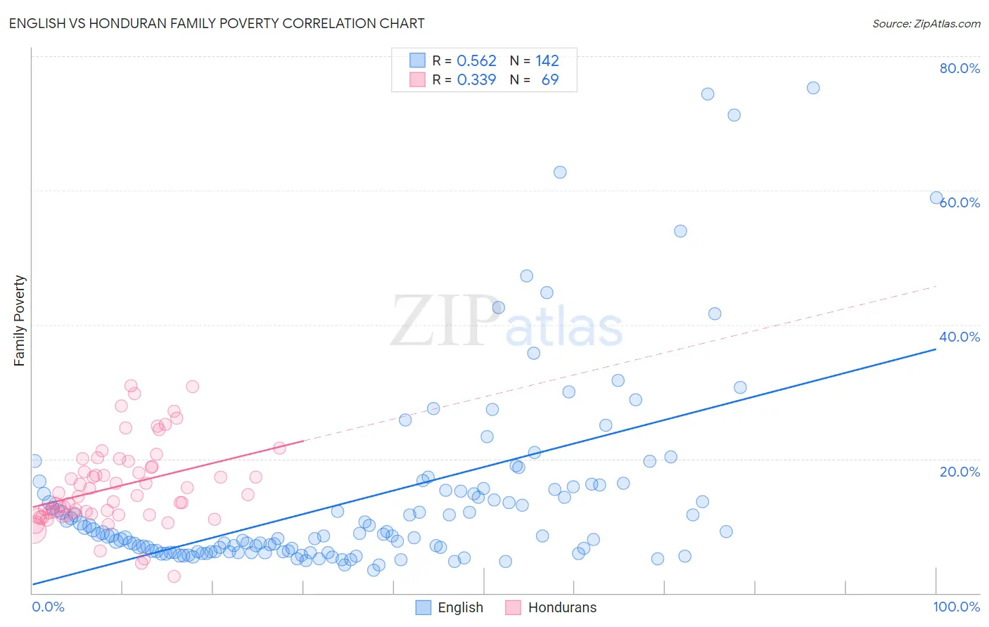 English vs Honduran Family Poverty