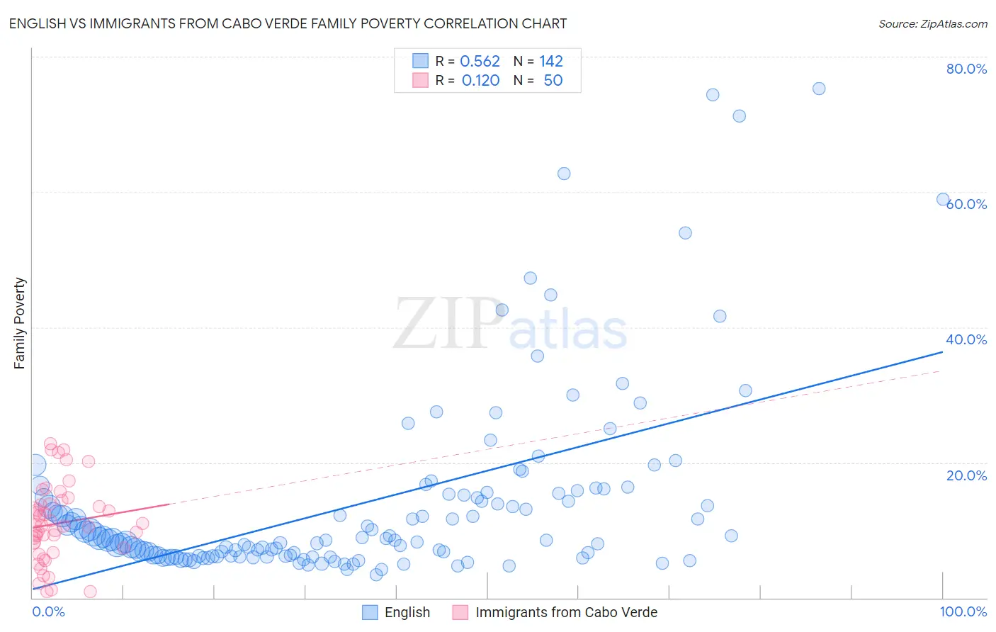 English vs Immigrants from Cabo Verde Family Poverty