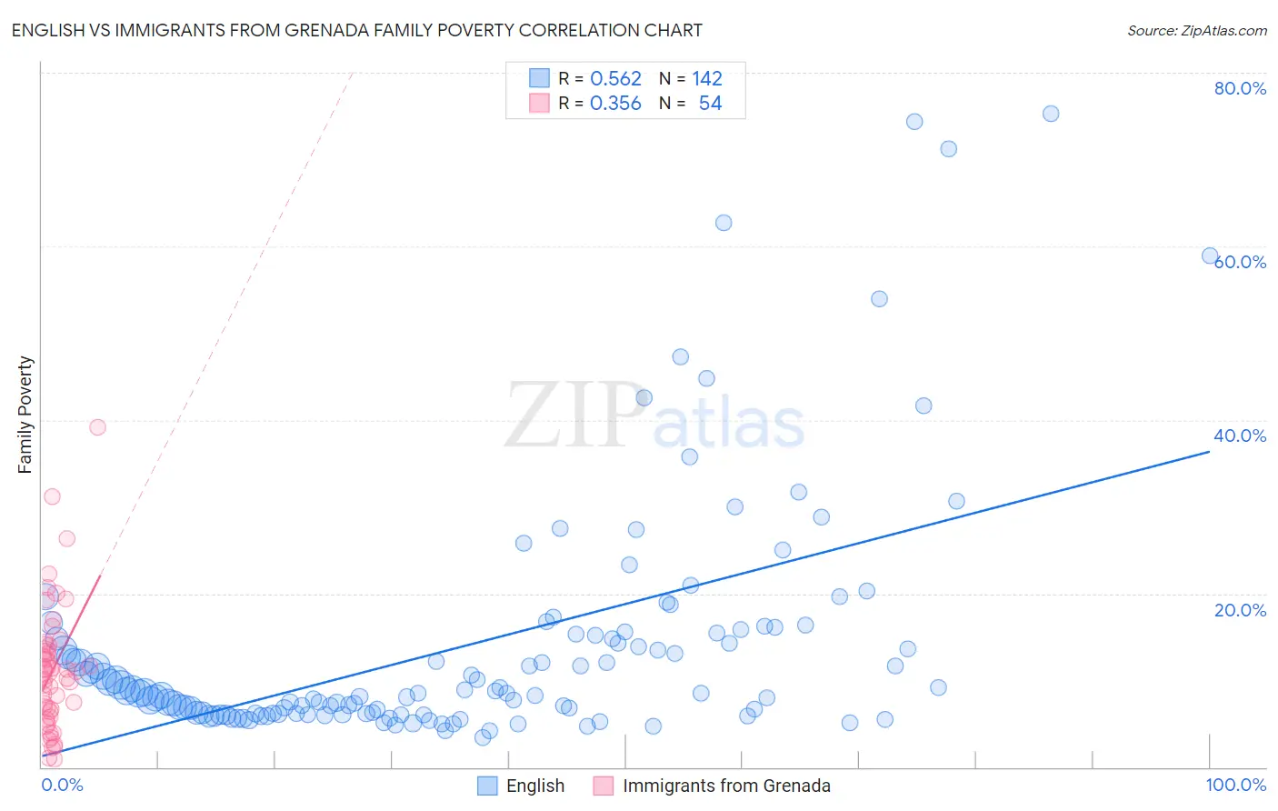 English vs Immigrants from Grenada Family Poverty