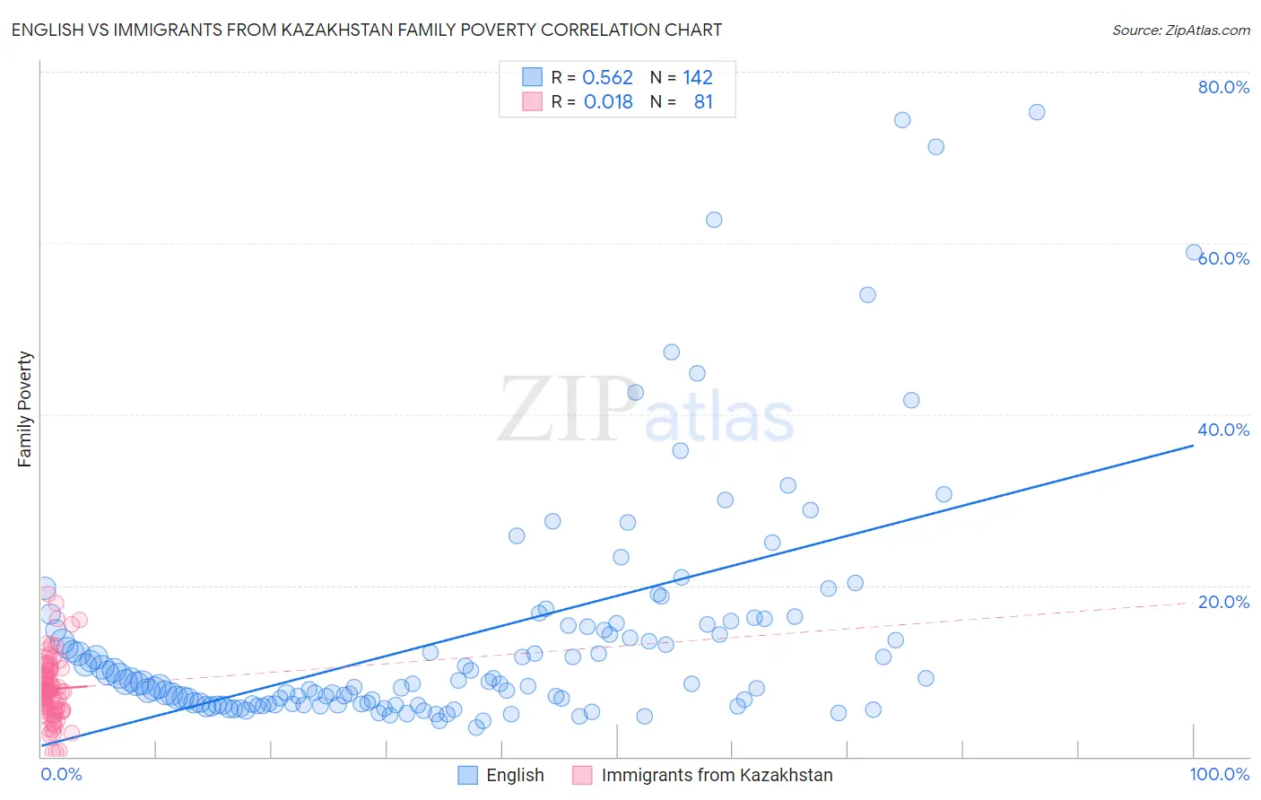 English vs Immigrants from Kazakhstan Family Poverty