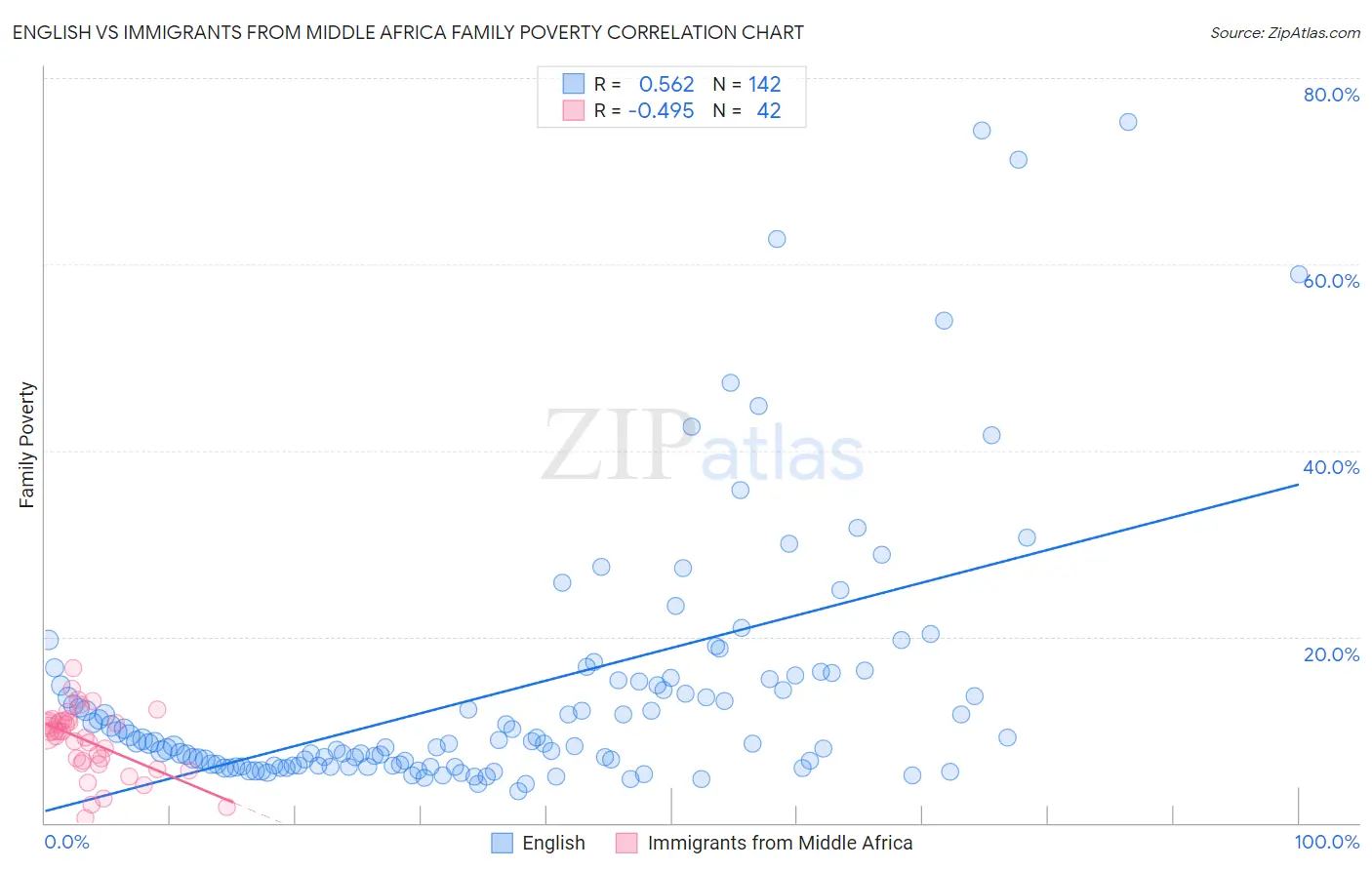 English vs Immigrants from Middle Africa Family Poverty