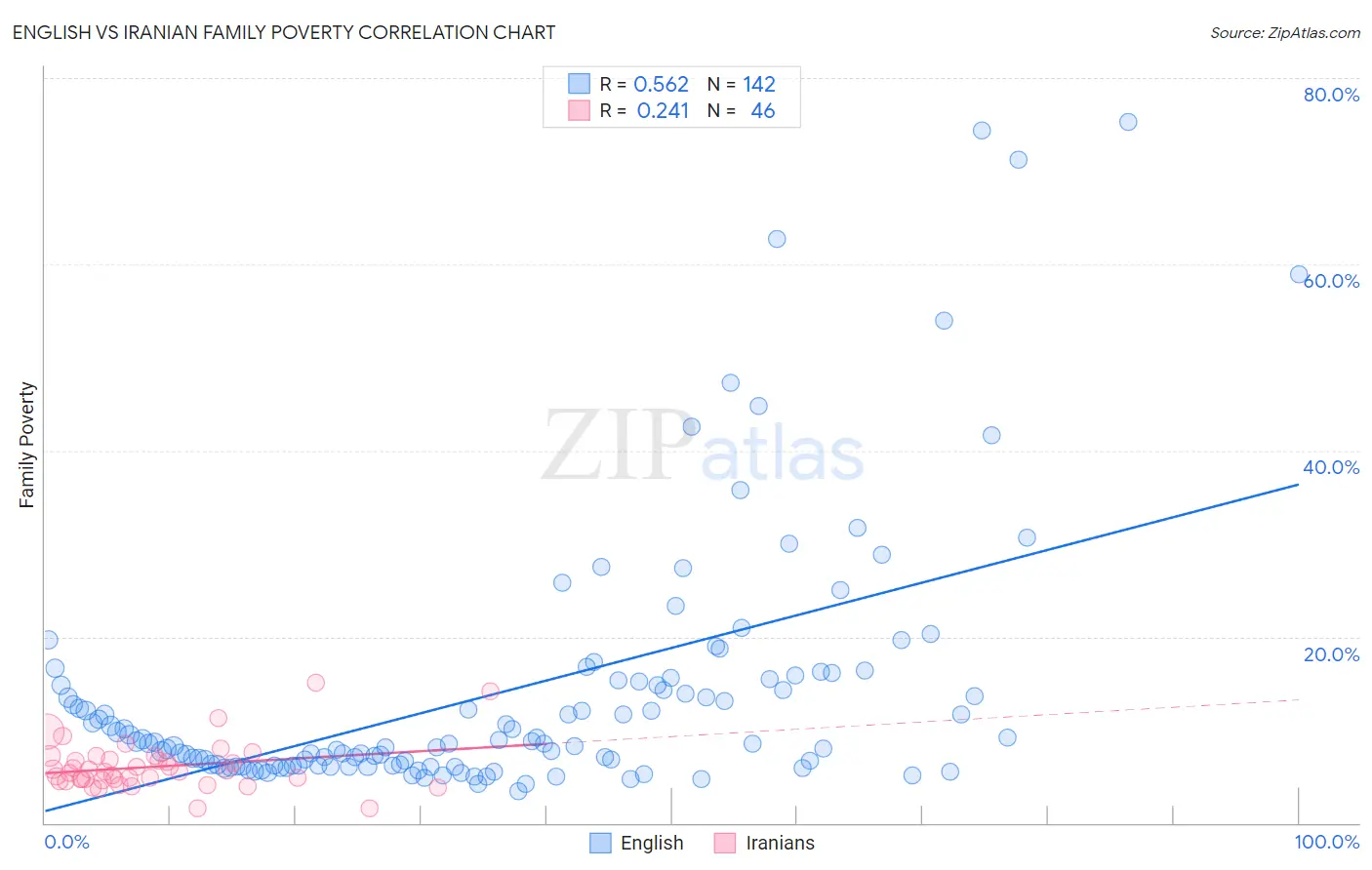 English vs Iranian Family Poverty