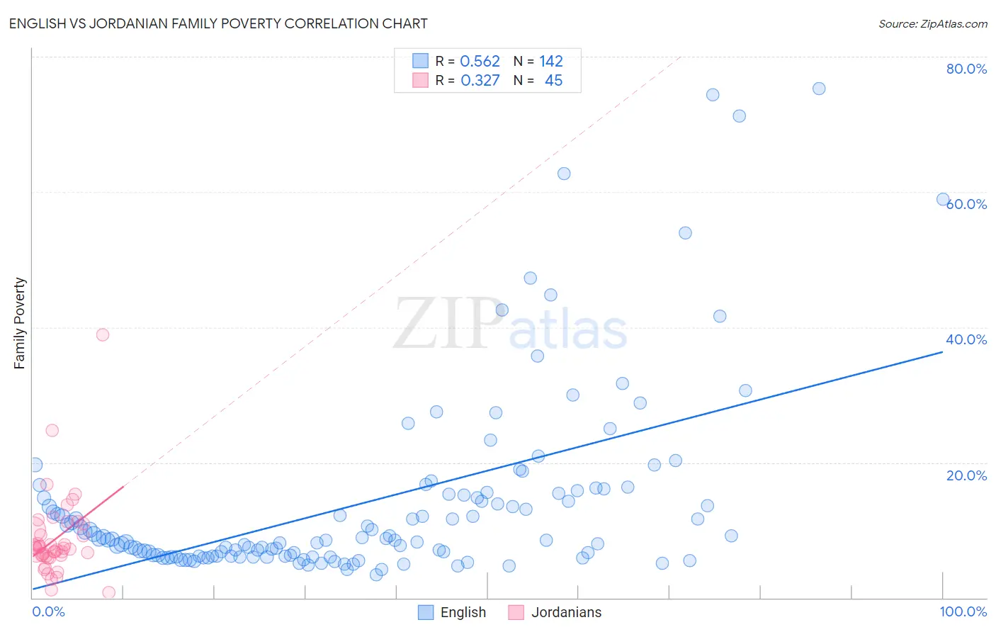 English vs Jordanian Family Poverty