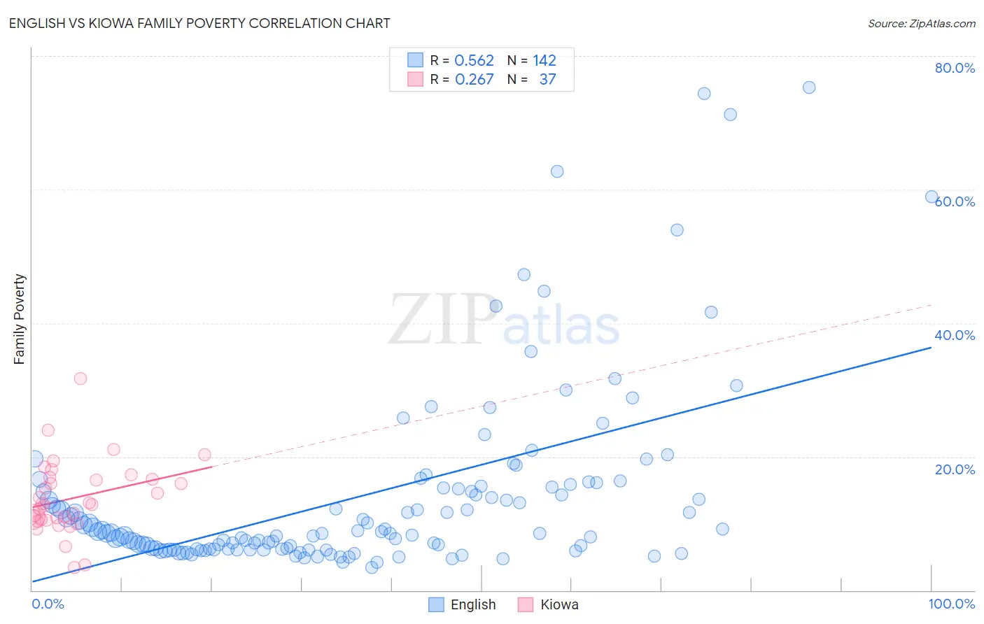 English vs Kiowa Family Poverty