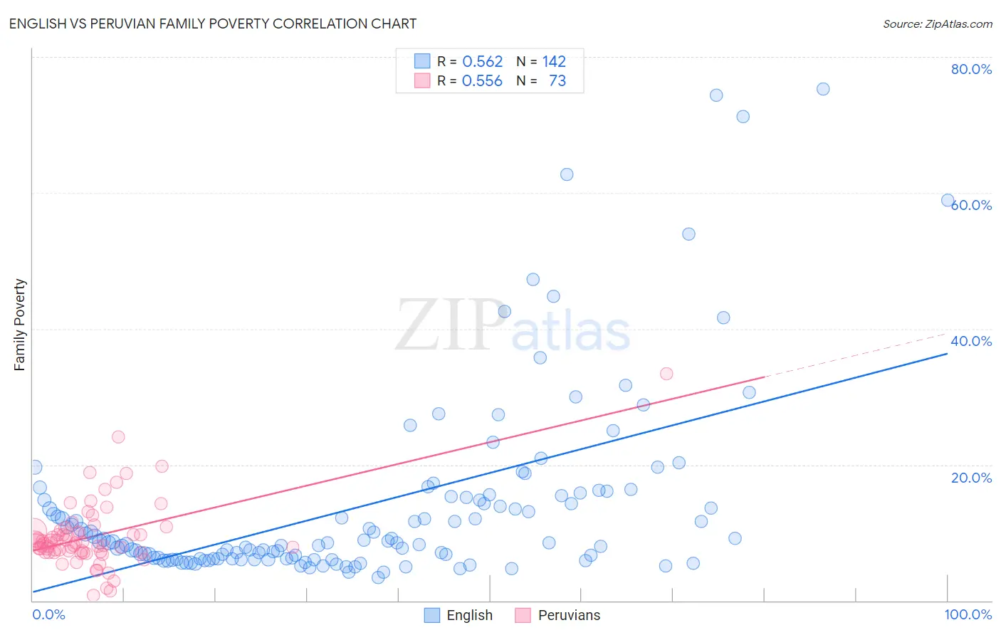 English vs Peruvian Family Poverty