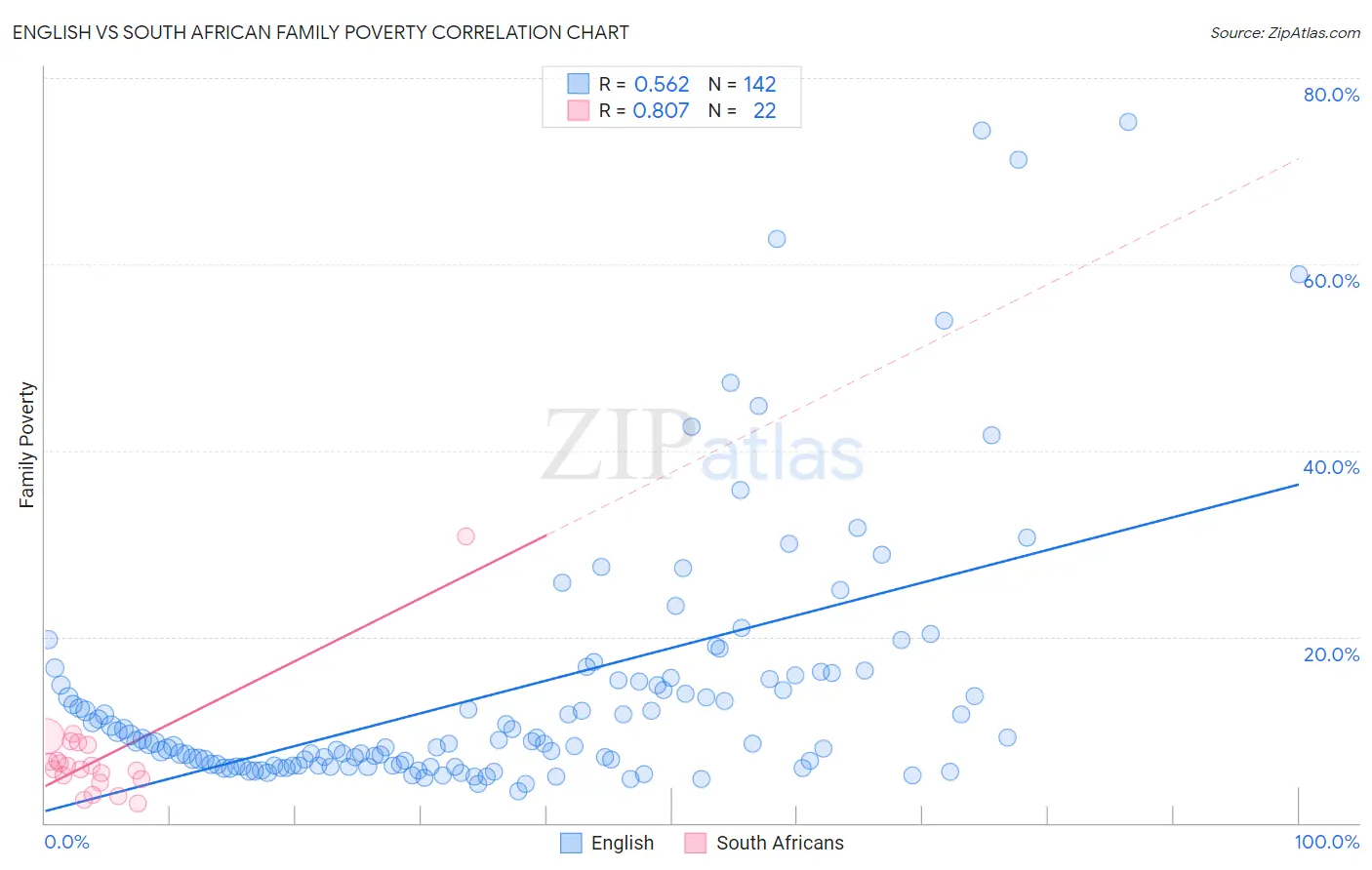 English vs South African Family Poverty