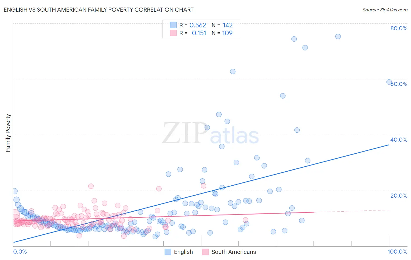 English vs South American Family Poverty