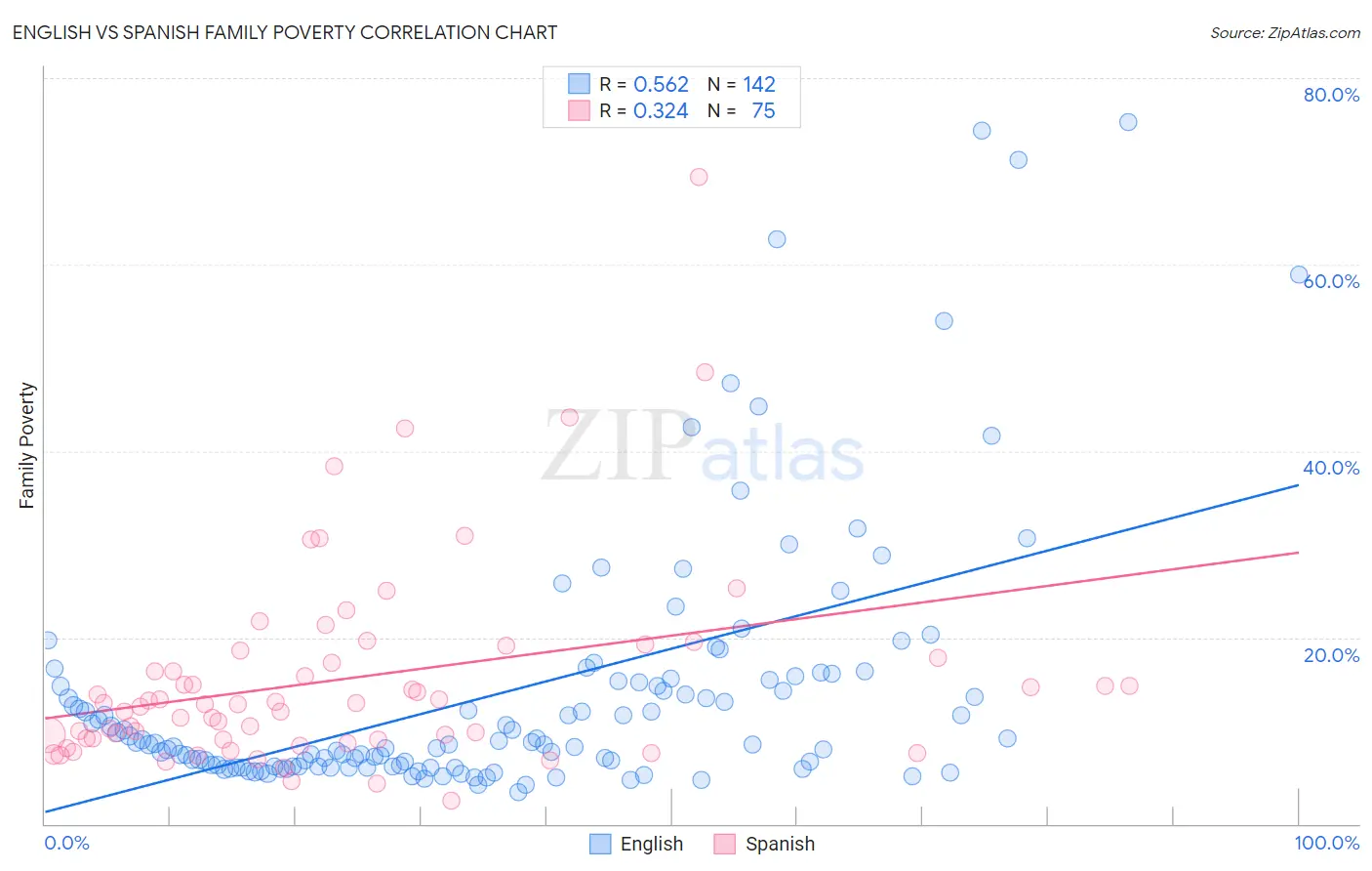 English vs Spanish Family Poverty