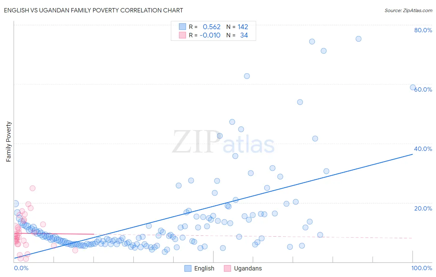 English vs Ugandan Family Poverty