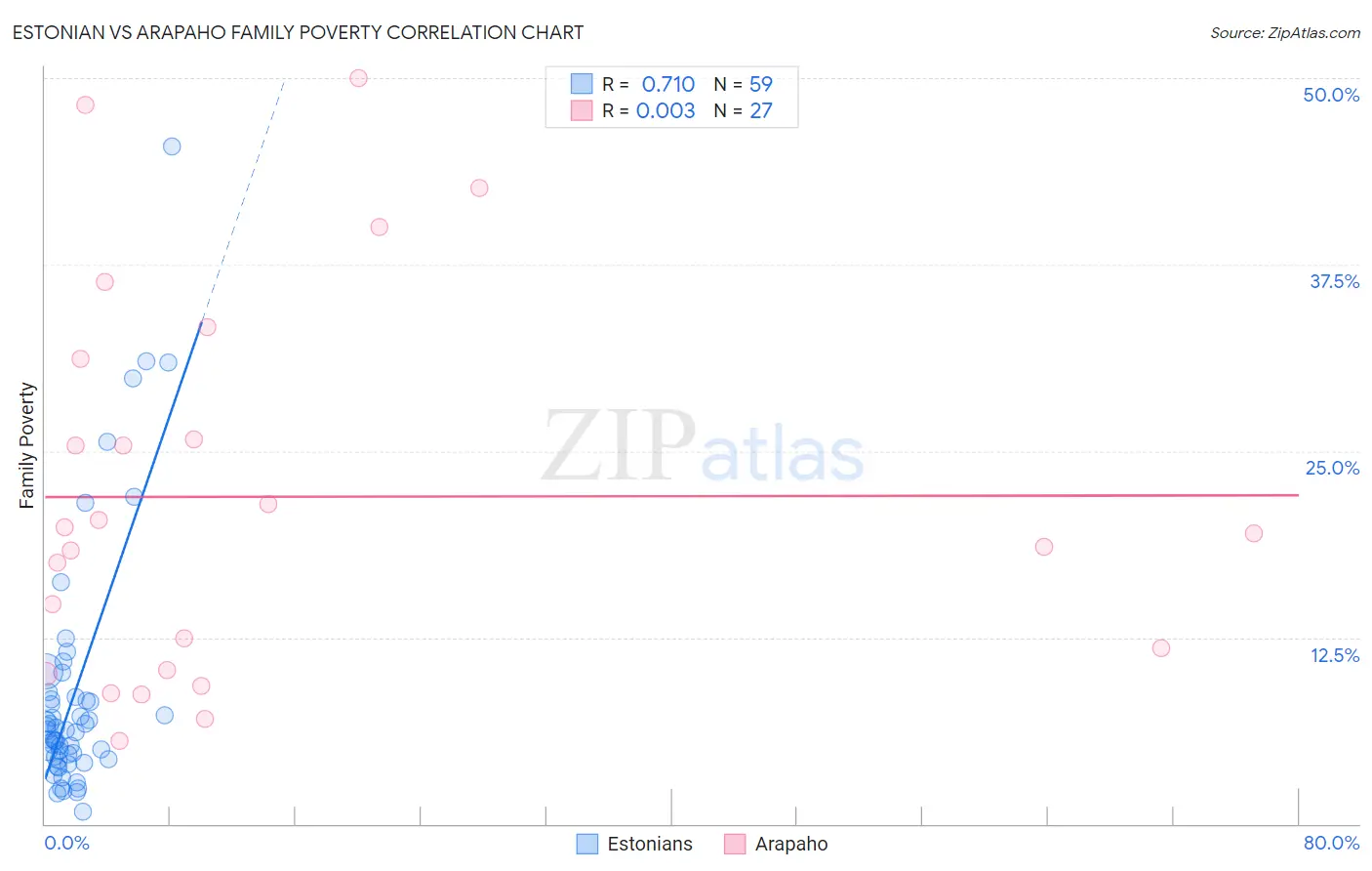 Estonian vs Arapaho Family Poverty